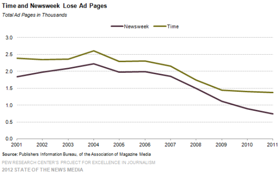 Both Time and Newsweek continue to lose ad pages, but Time remains stable in 2012. Taken from State of the Media. 